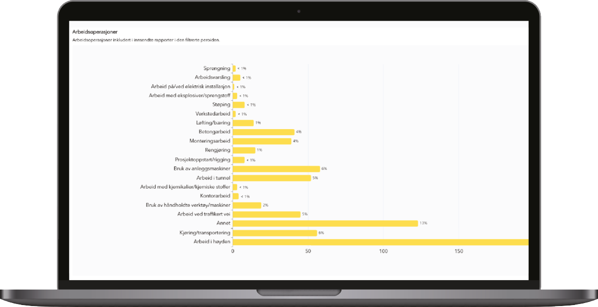 SmartDok lanserer nå en ny og forbedret visning av statistikk for Rapportering av uønskede hendelser (RUH)