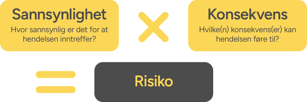 Sannsynlighet x Konsekvens = Risiko