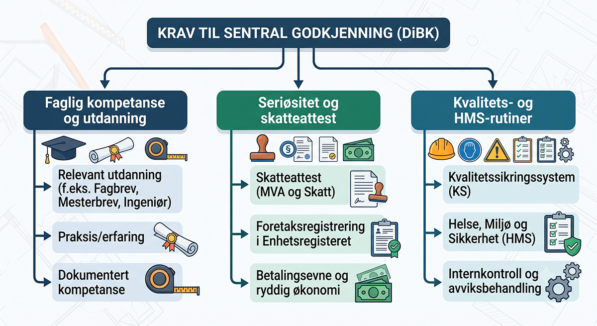 krav_sentral_godkjenning_1200px Sentral godkjenning